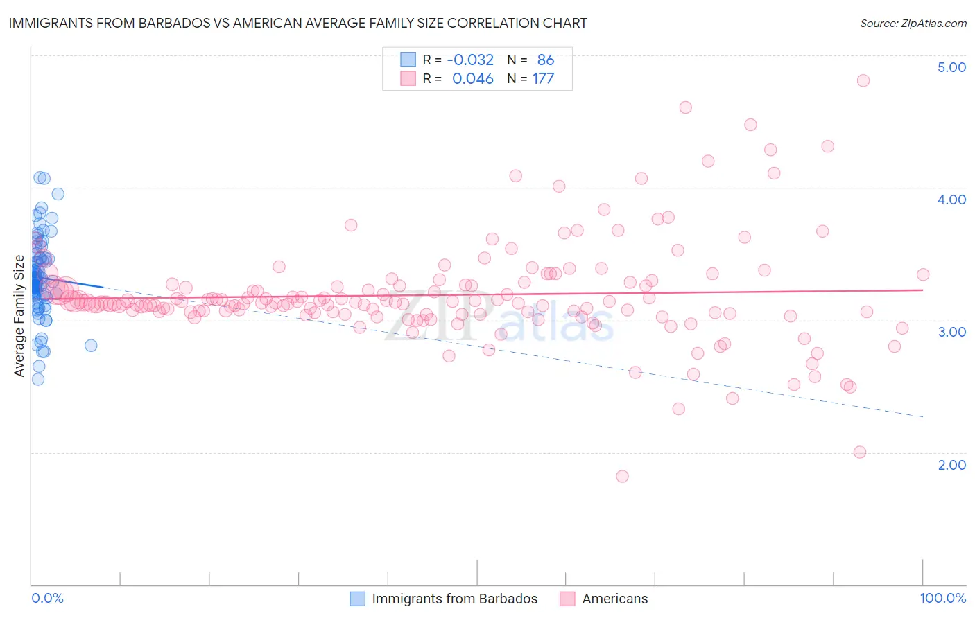 Immigrants from Barbados vs American Average Family Size