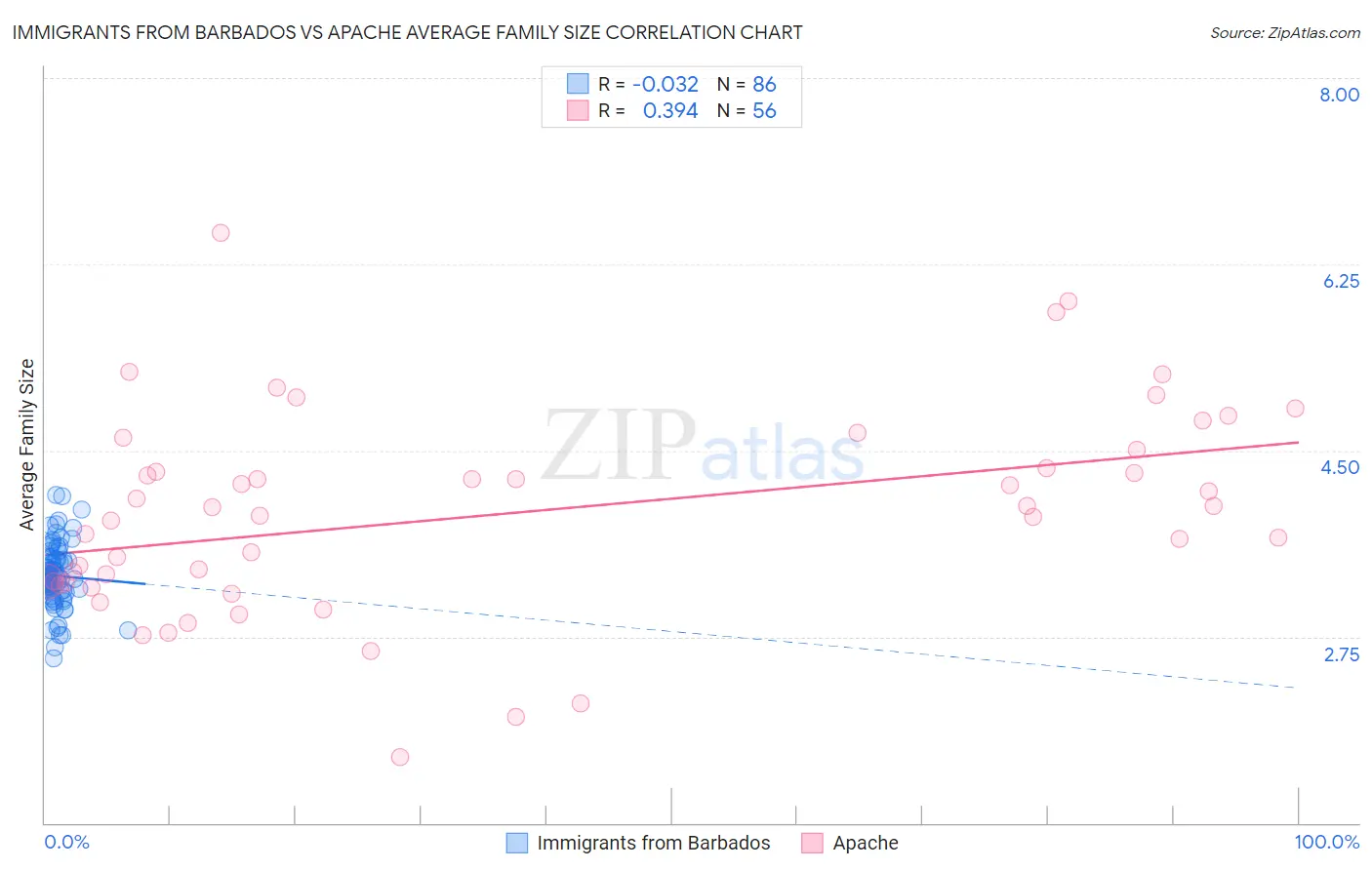 Immigrants from Barbados vs Apache Average Family Size