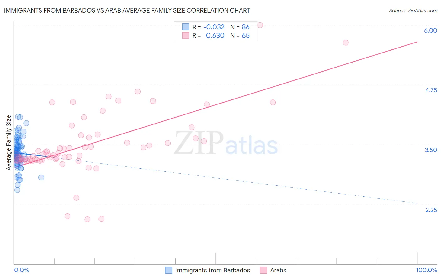 Immigrants from Barbados vs Arab Average Family Size