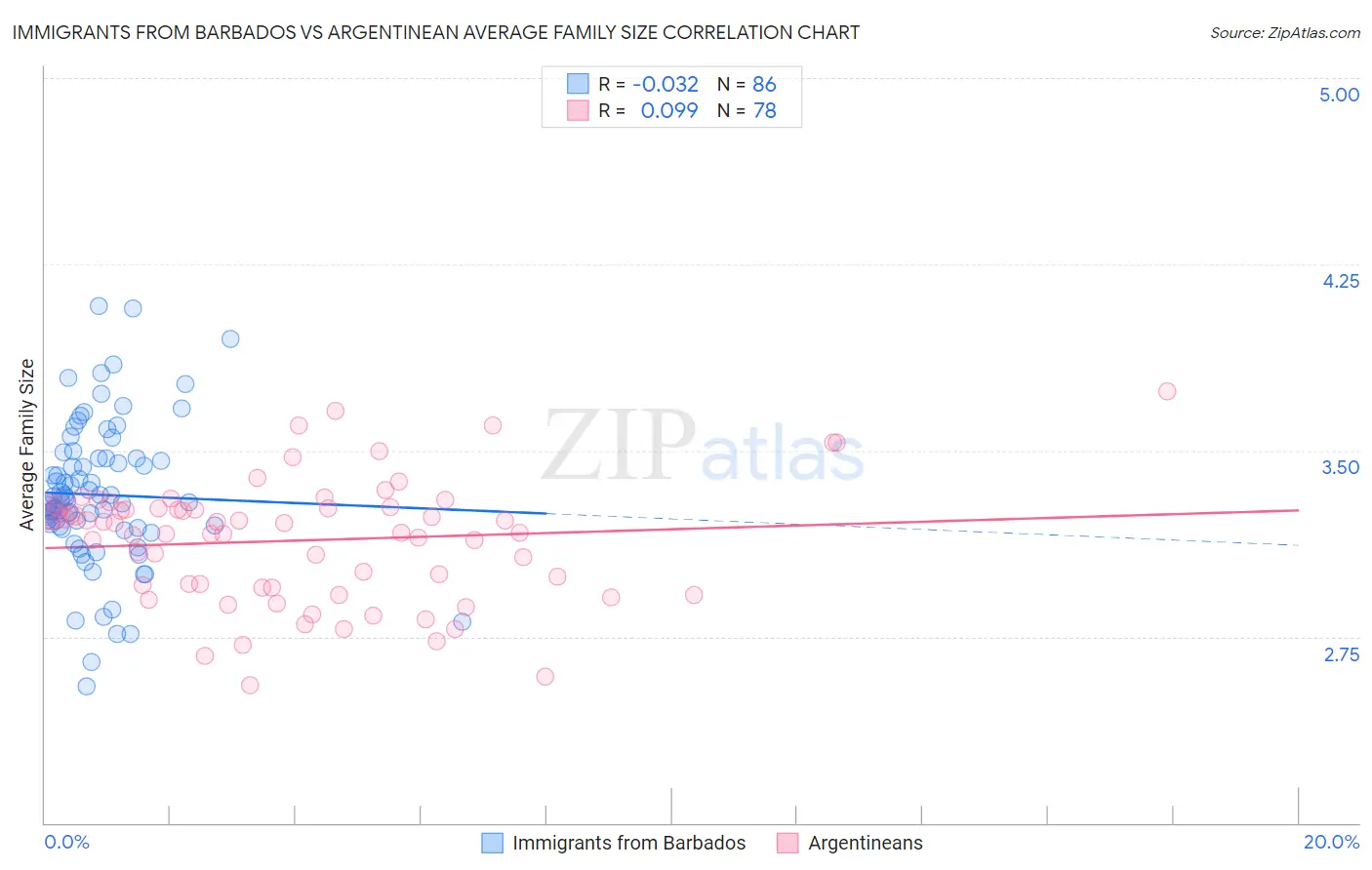 Immigrants from Barbados vs Argentinean Average Family Size
