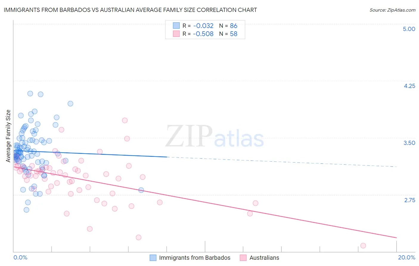 Immigrants from Barbados vs Australian Average Family Size