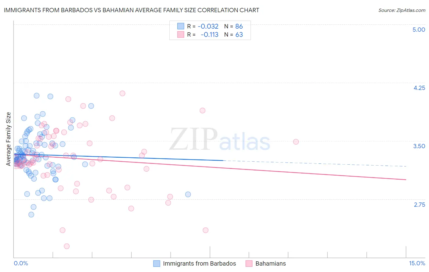 Immigrants from Barbados vs Bahamian Average Family Size