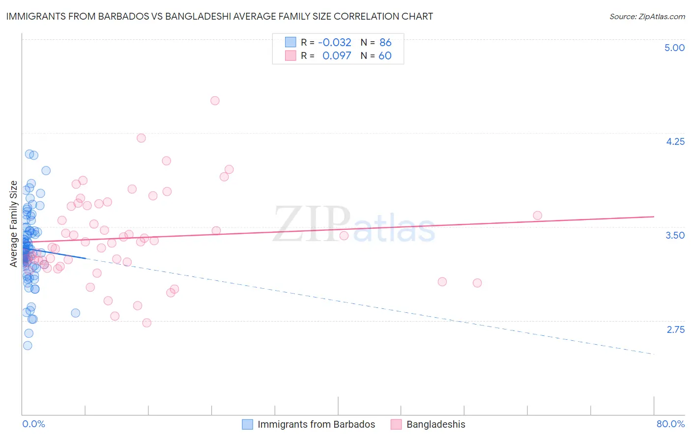 Immigrants from Barbados vs Bangladeshi Average Family Size