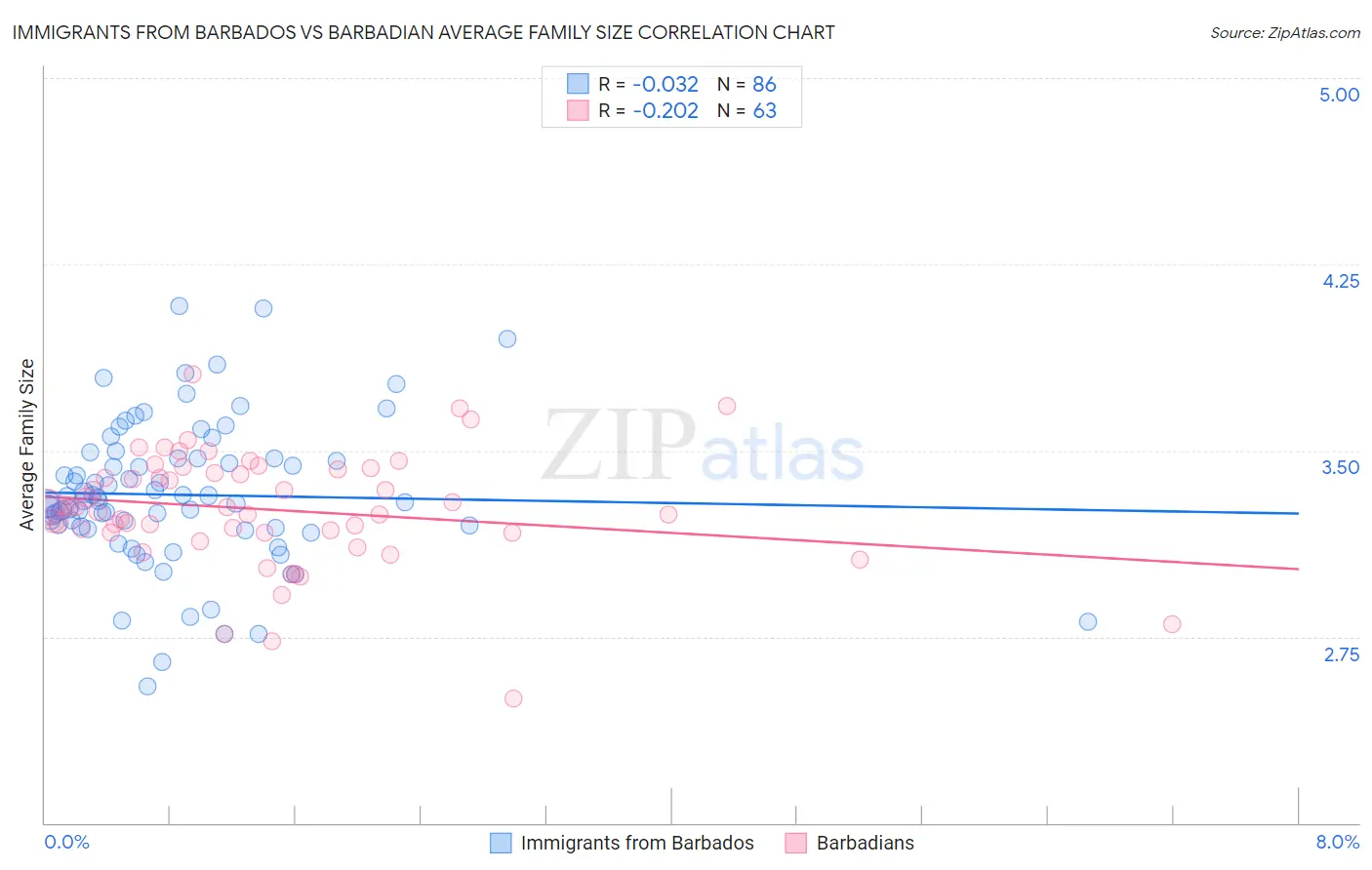 Immigrants from Barbados vs Barbadian Average Family Size