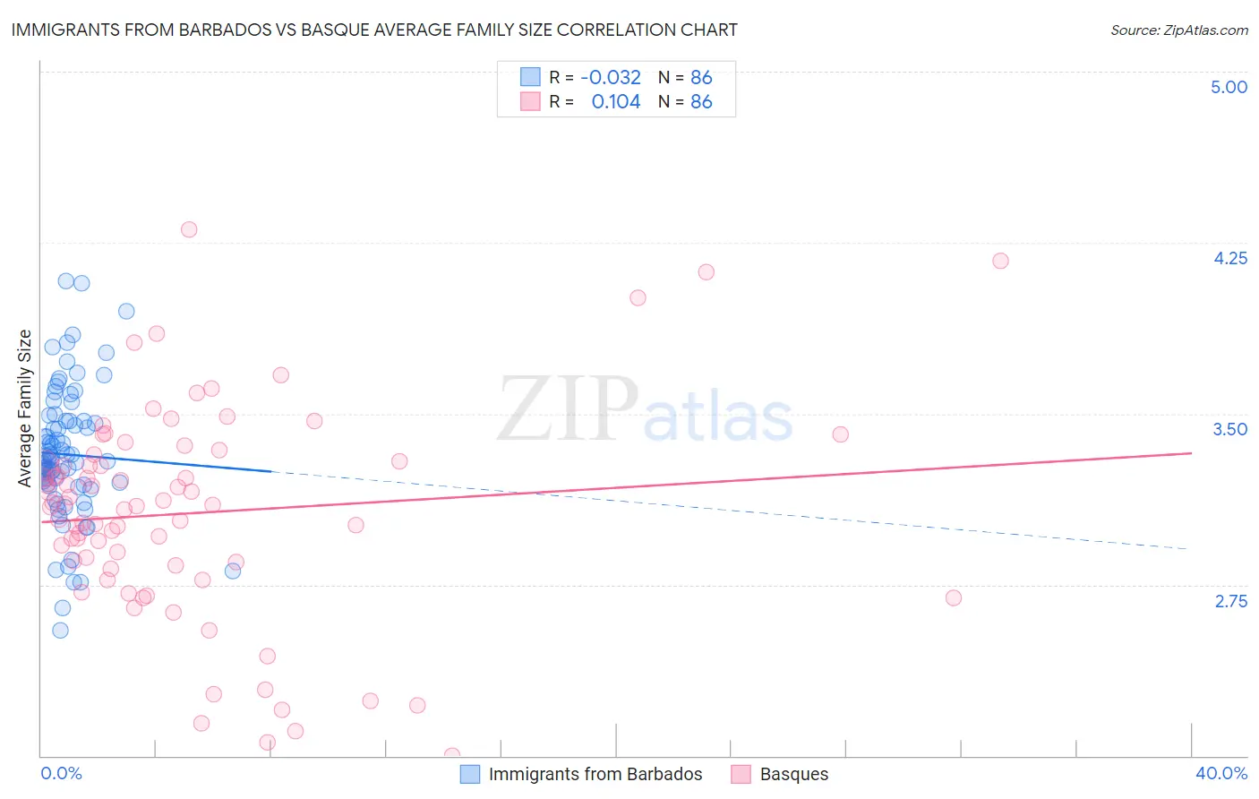 Immigrants from Barbados vs Basque Average Family Size