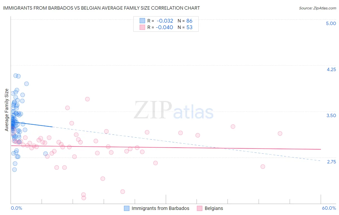 Immigrants from Barbados vs Belgian Average Family Size