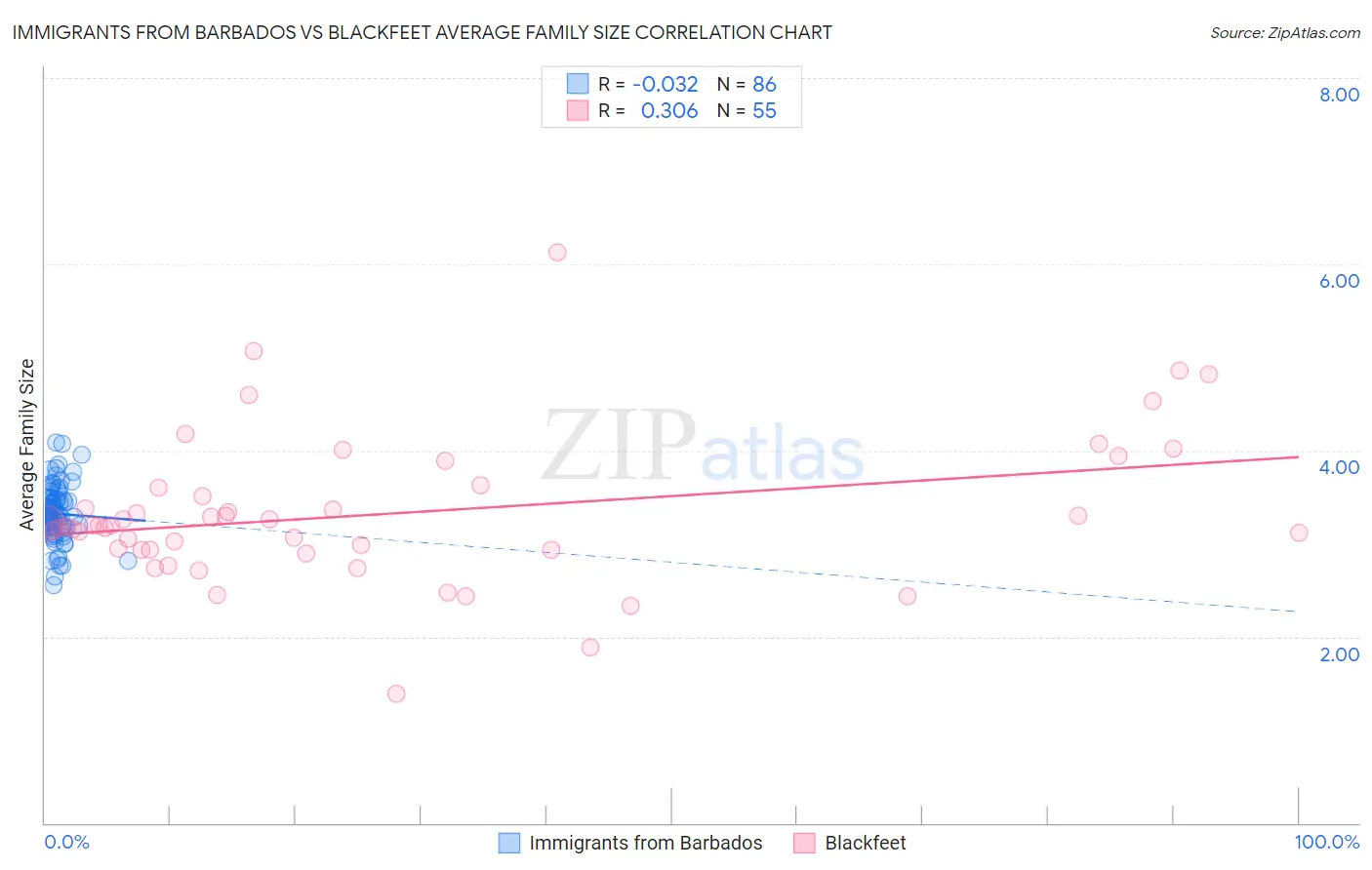 Immigrants from Barbados vs Blackfeet Average Family Size