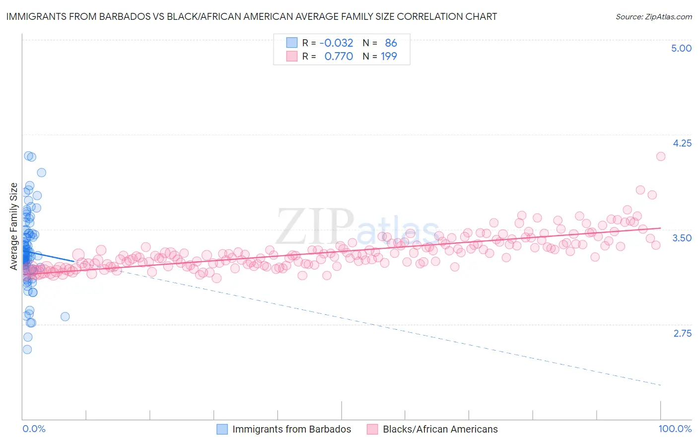 Immigrants from Barbados vs Black/African American Average Family Size
