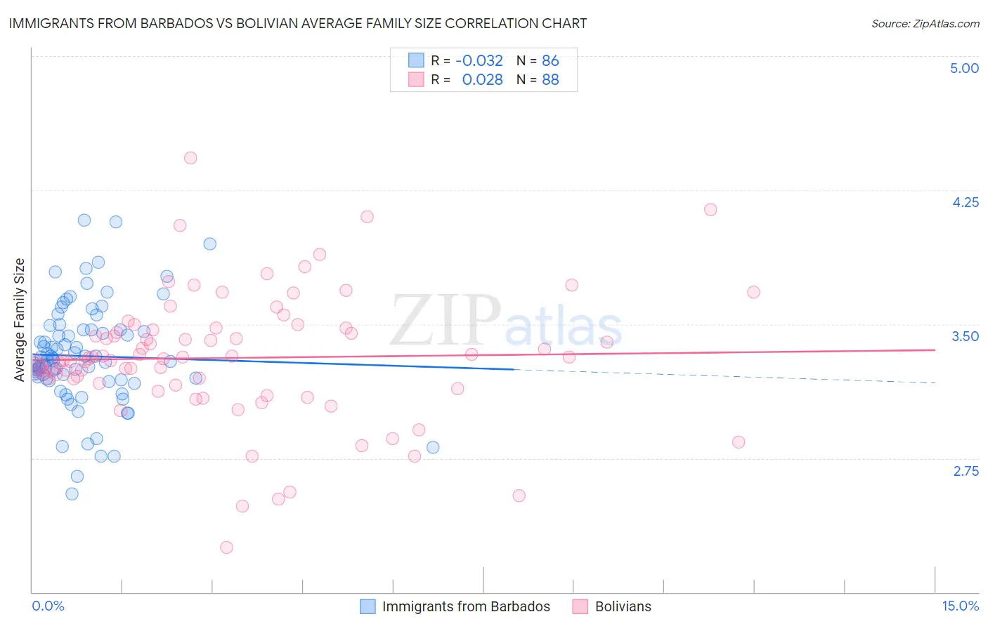 Immigrants from Barbados vs Bolivian Average Family Size