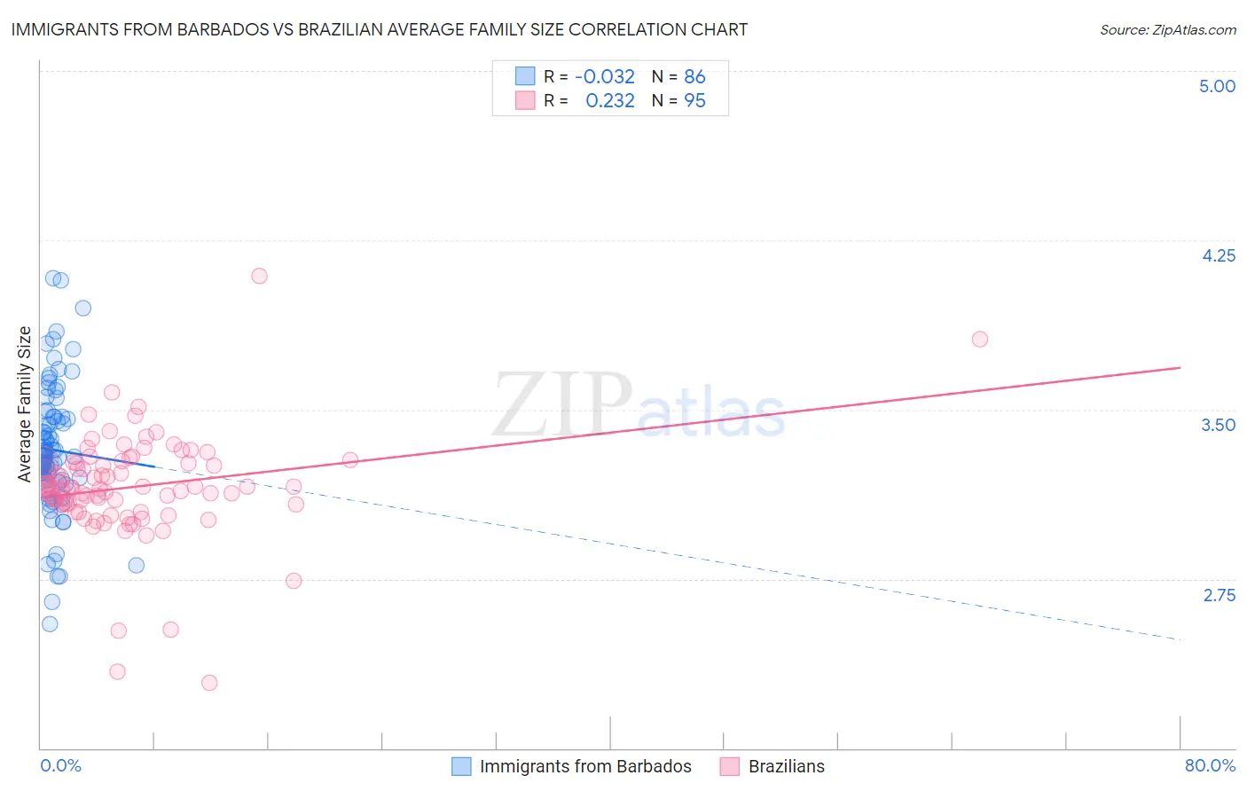 Immigrants from Barbados vs Brazilian Average Family Size