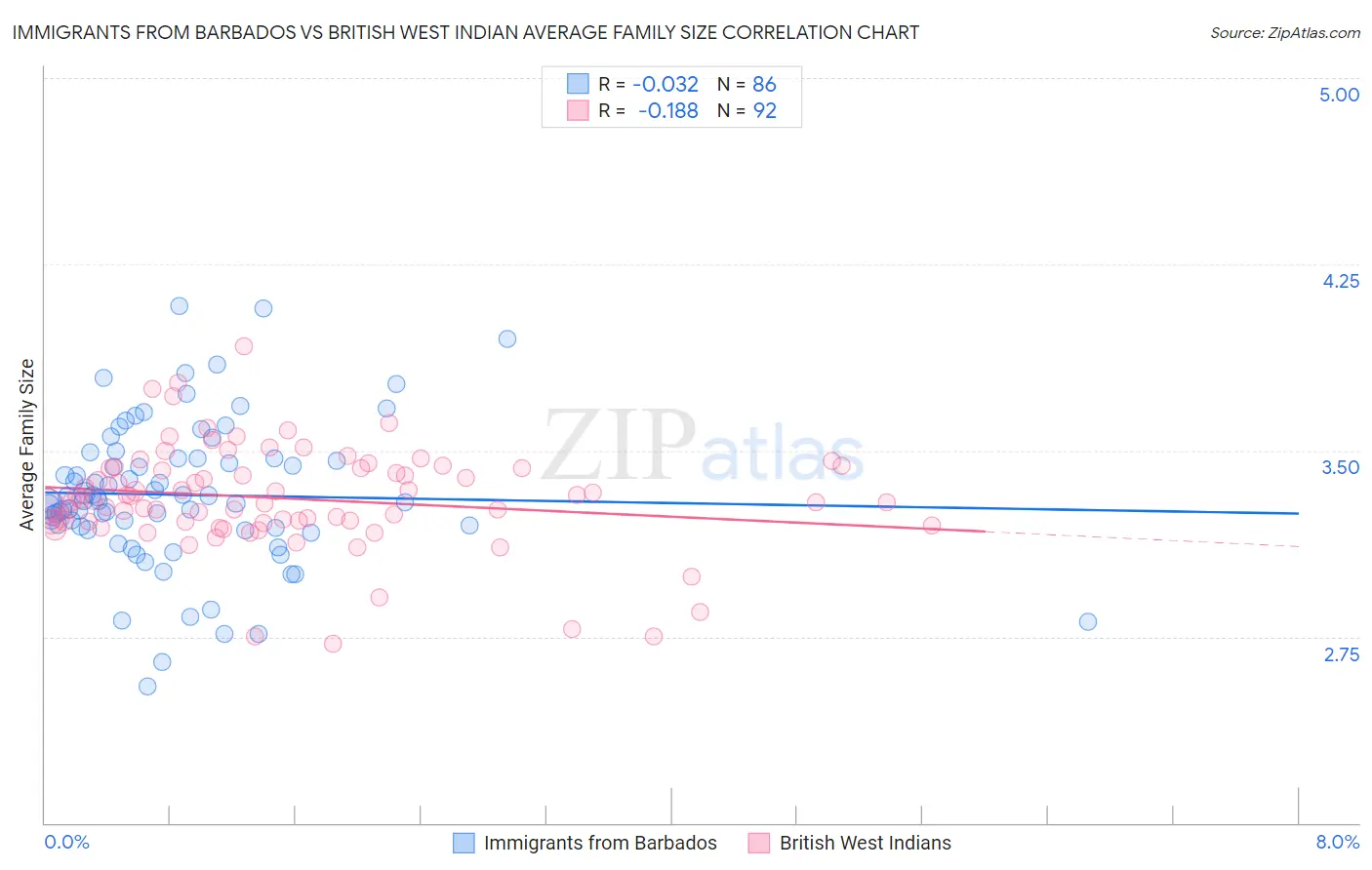 Immigrants from Barbados vs British West Indian Average Family Size