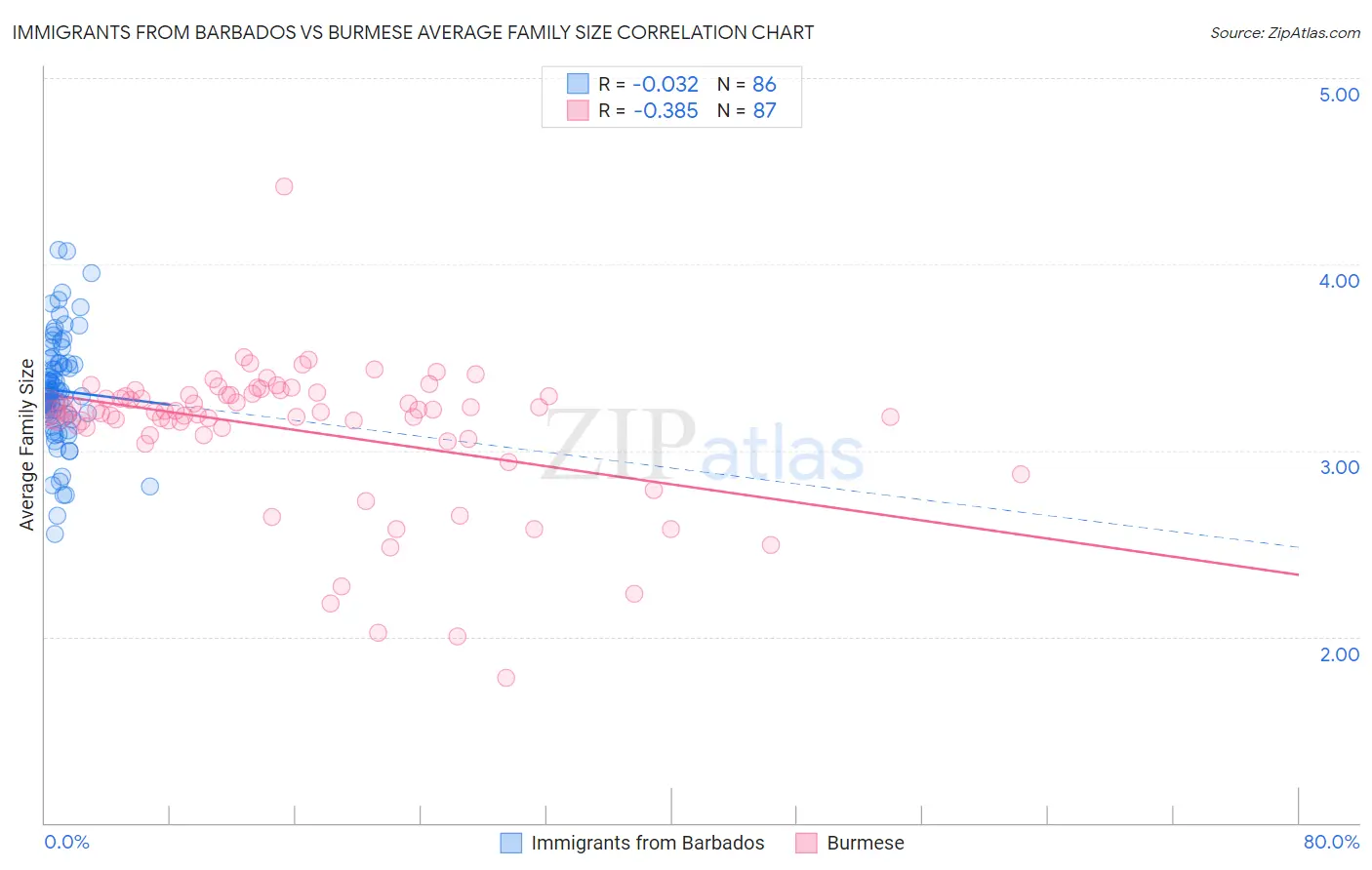Immigrants from Barbados vs Burmese Average Family Size