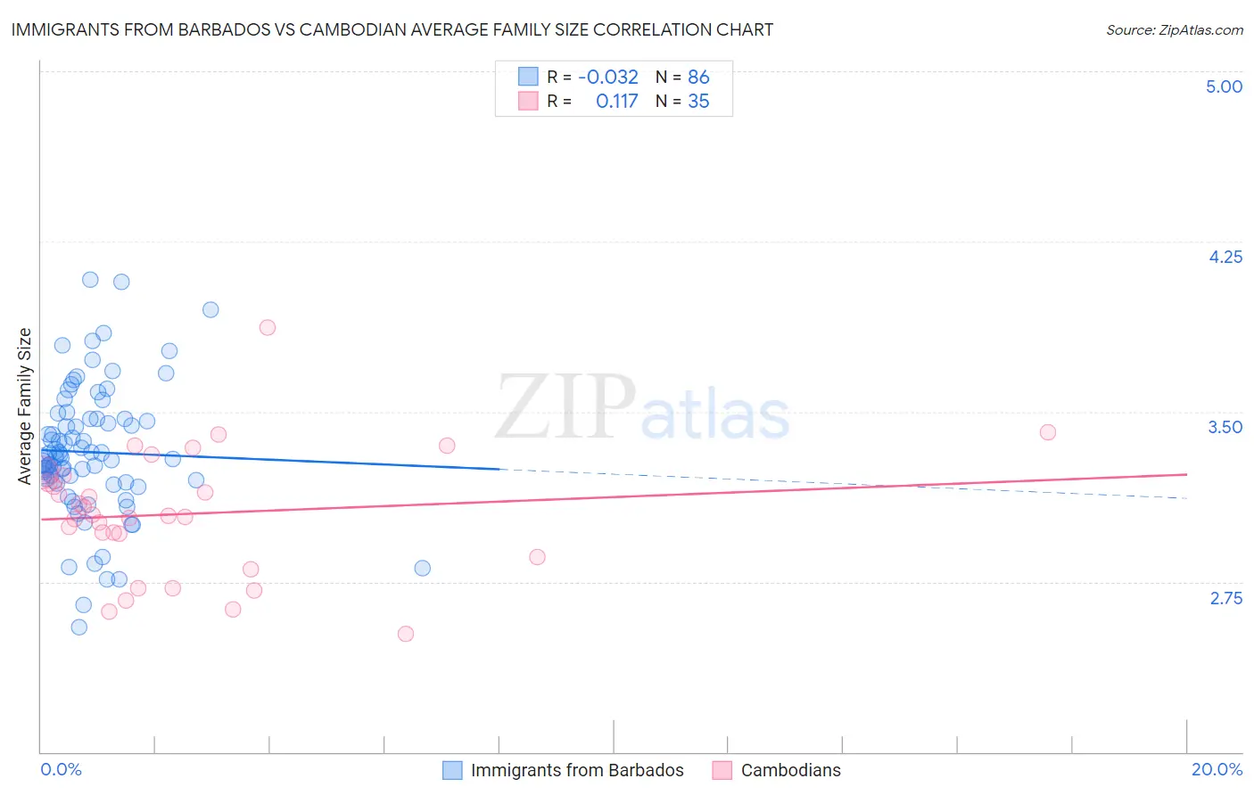 Immigrants from Barbados vs Cambodian Average Family Size