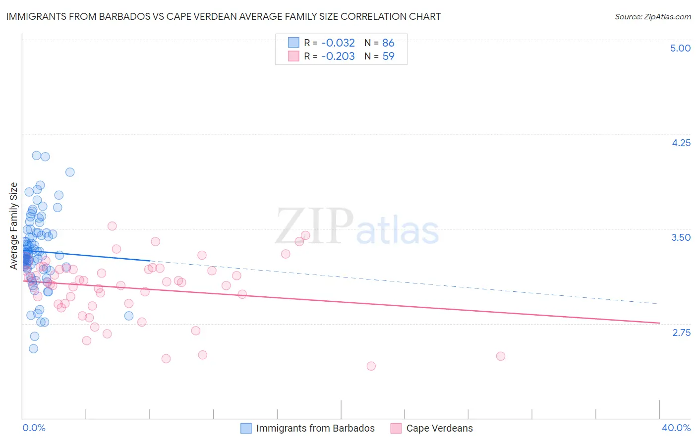 Immigrants from Barbados vs Cape Verdean Average Family Size