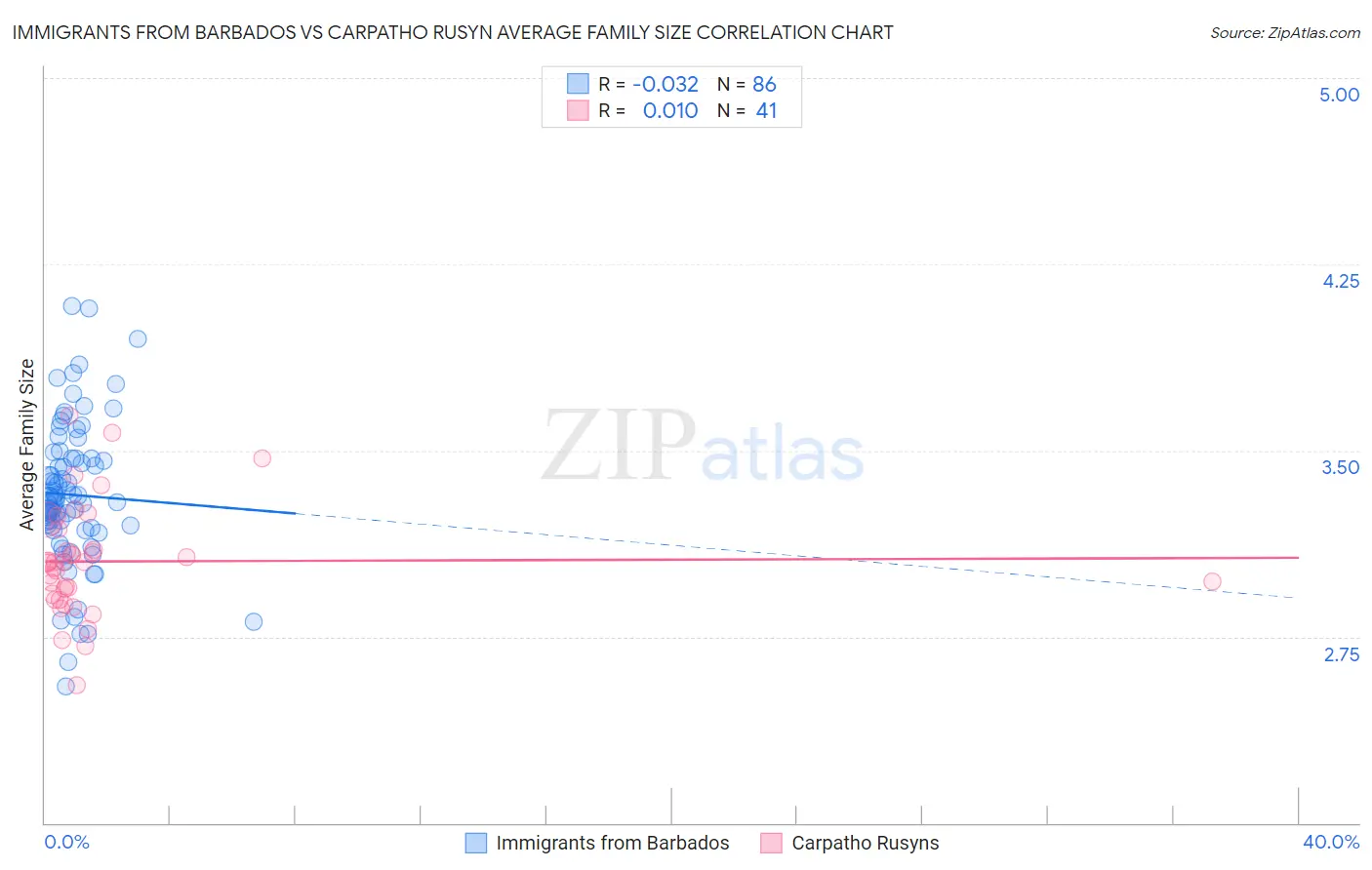 Immigrants from Barbados vs Carpatho Rusyn Average Family Size