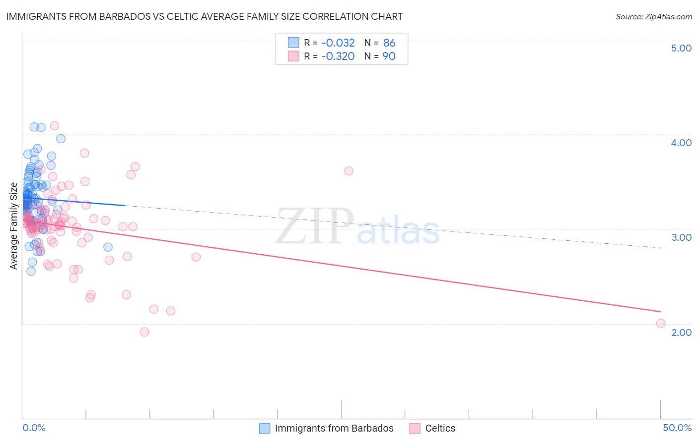 Immigrants from Barbados vs Celtic Average Family Size