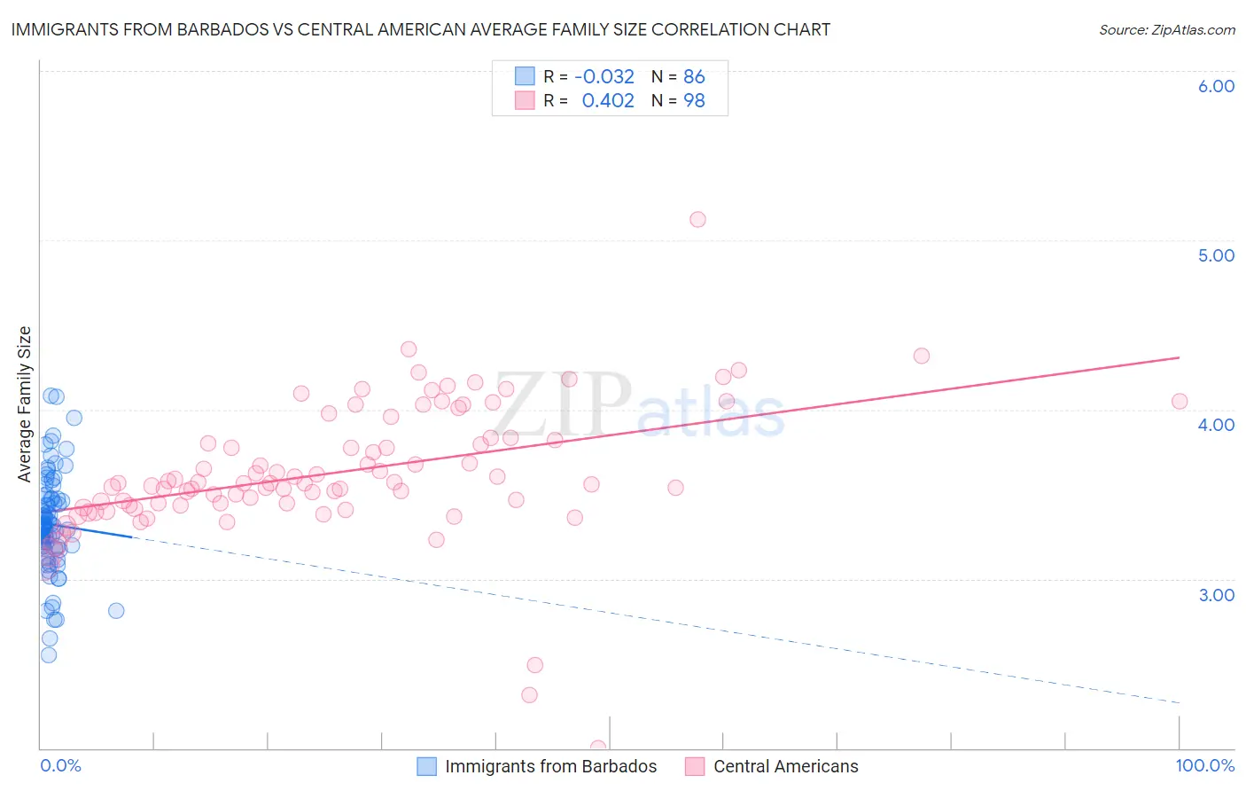 Immigrants from Barbados vs Central American Average Family Size