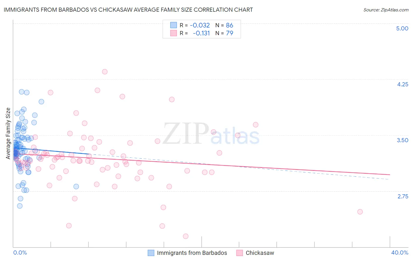 Immigrants from Barbados vs Chickasaw Average Family Size
