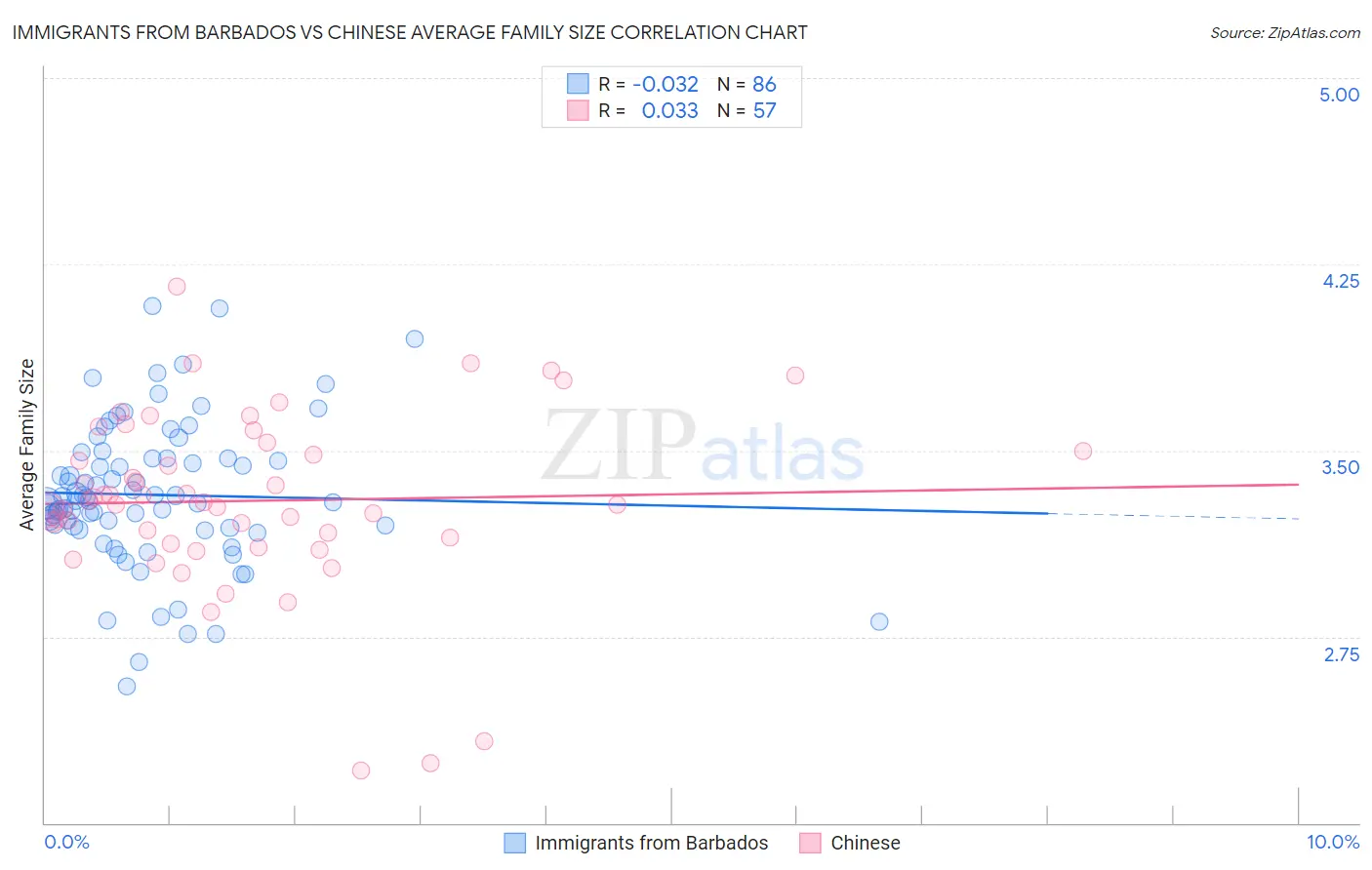 Immigrants from Barbados vs Chinese Average Family Size