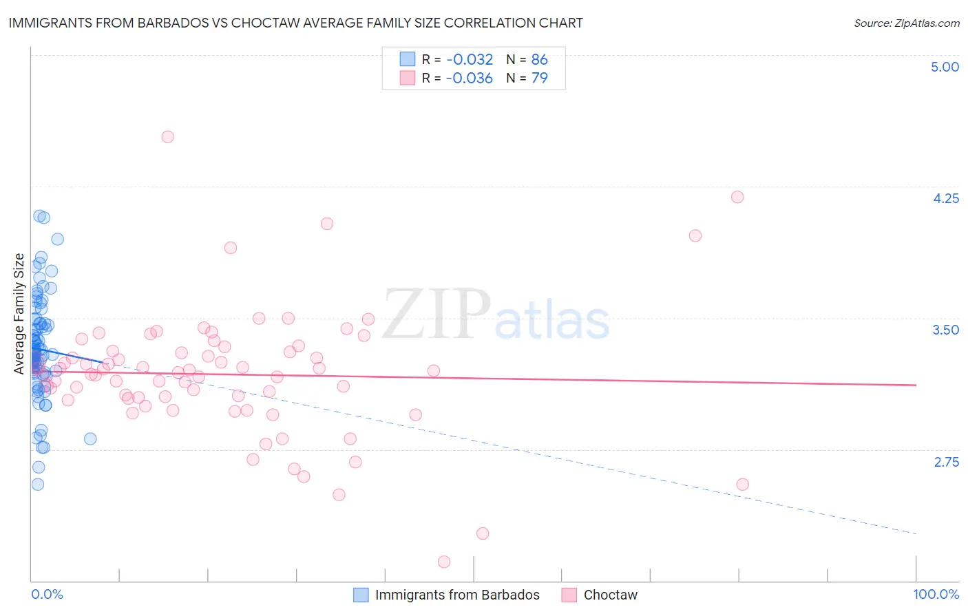 Immigrants from Barbados vs Choctaw Average Family Size