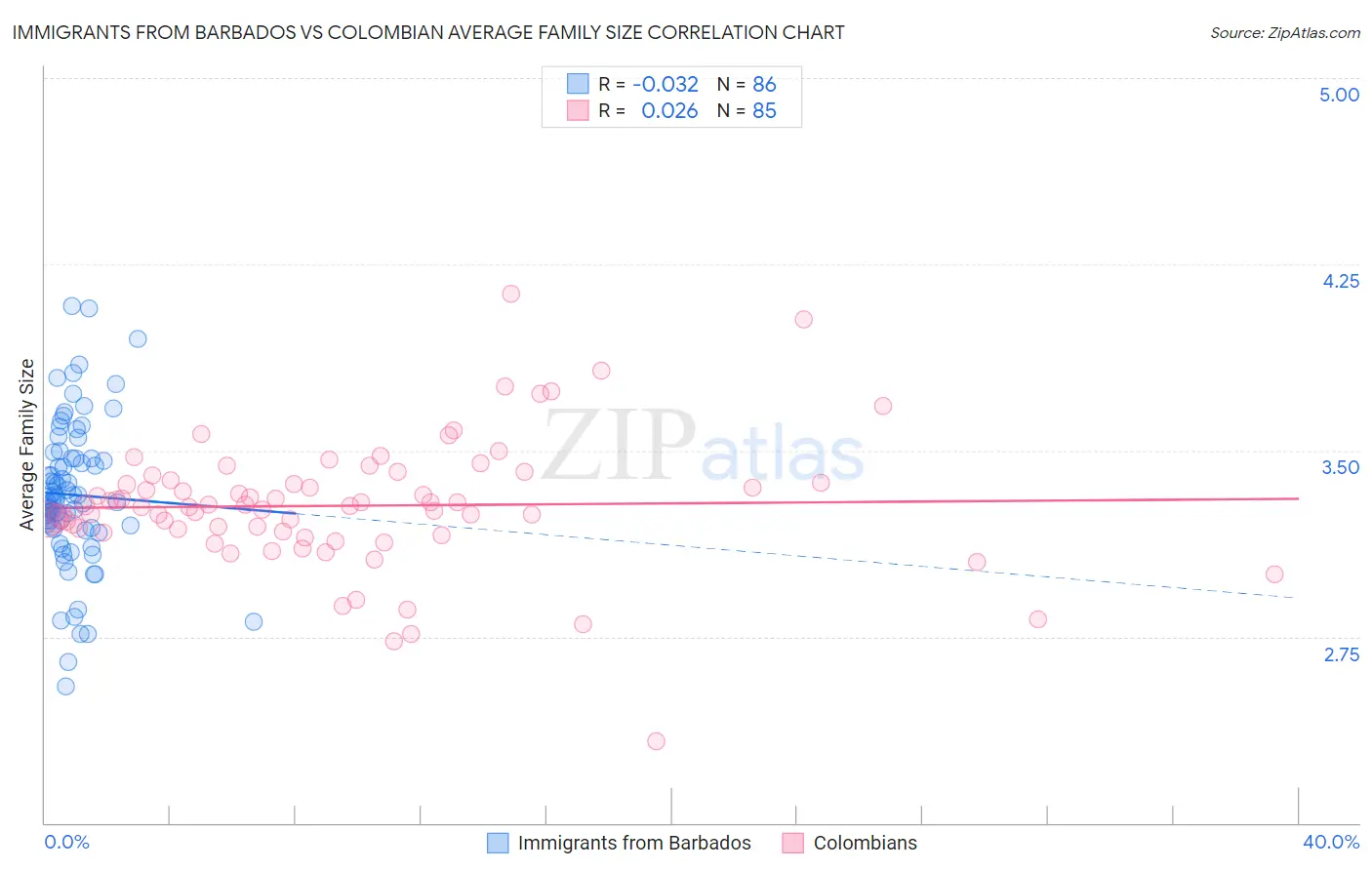 Immigrants from Barbados vs Colombian Average Family Size