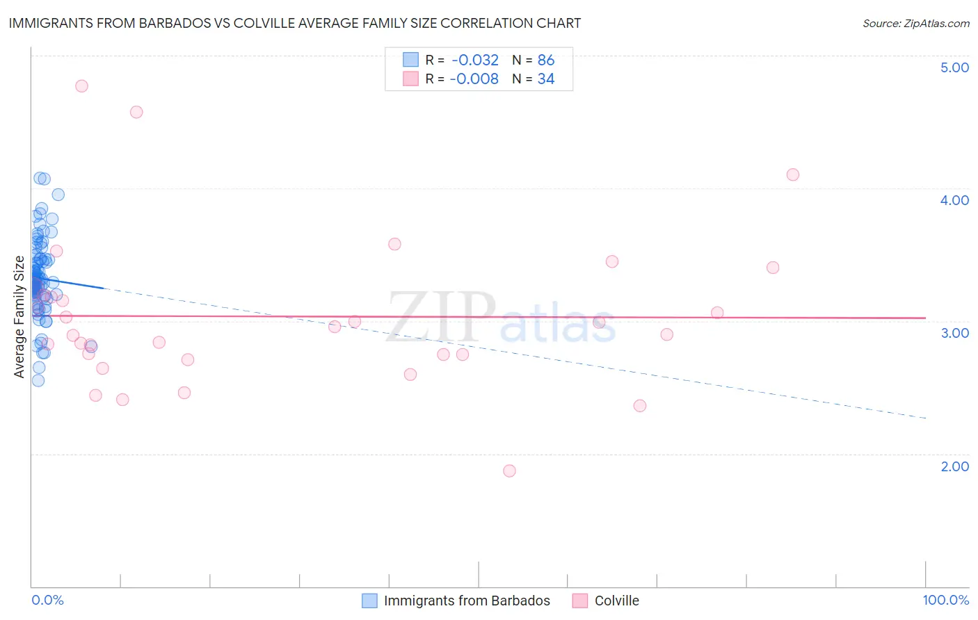Immigrants from Barbados vs Colville Average Family Size