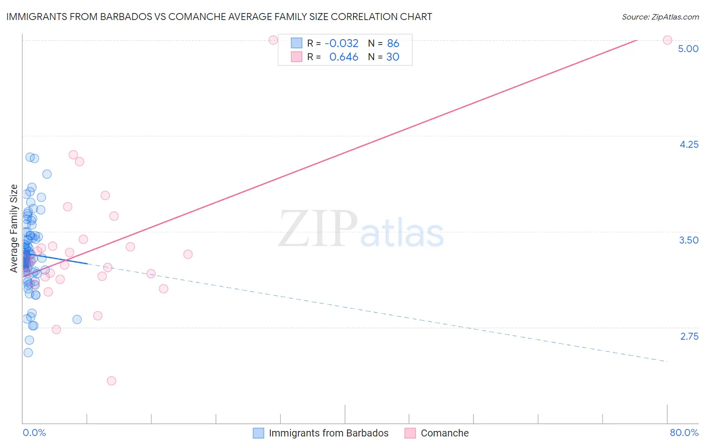 Immigrants from Barbados vs Comanche Average Family Size