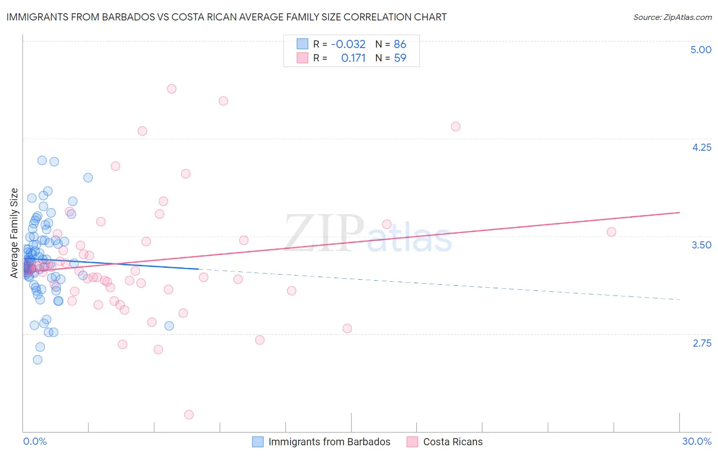 Immigrants from Barbados vs Costa Rican Average Family Size