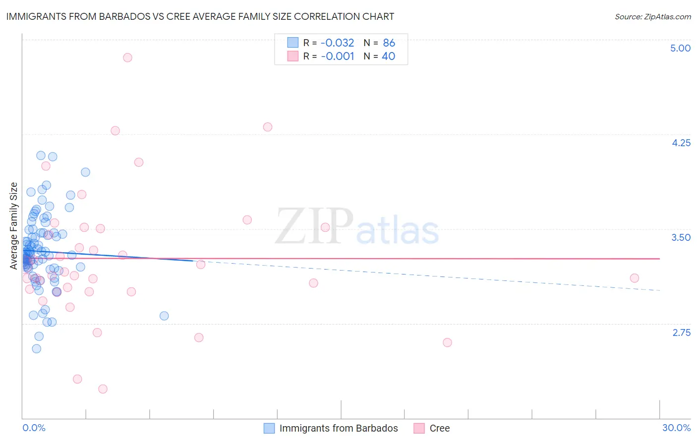 Immigrants from Barbados vs Cree Average Family Size