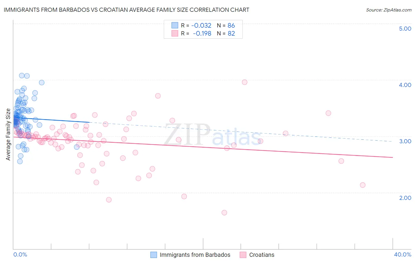 Immigrants from Barbados vs Croatian Average Family Size