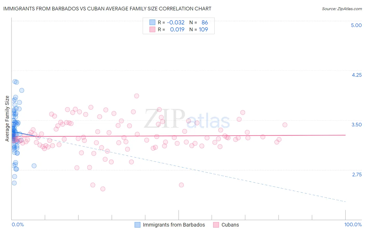 Immigrants from Barbados vs Cuban Average Family Size