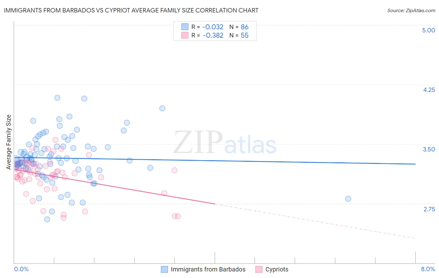 Immigrants from Barbados vs Cypriot Average Family Size