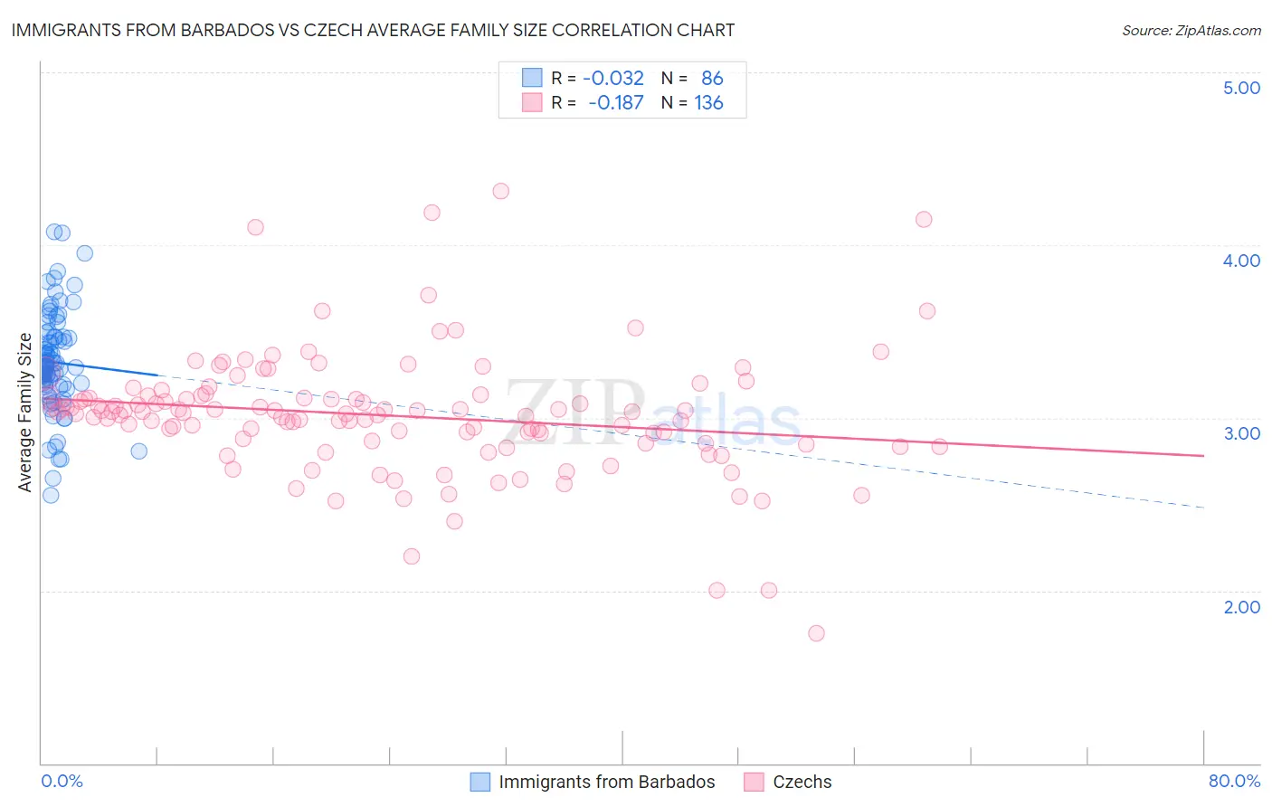 Immigrants from Barbados vs Czech Average Family Size