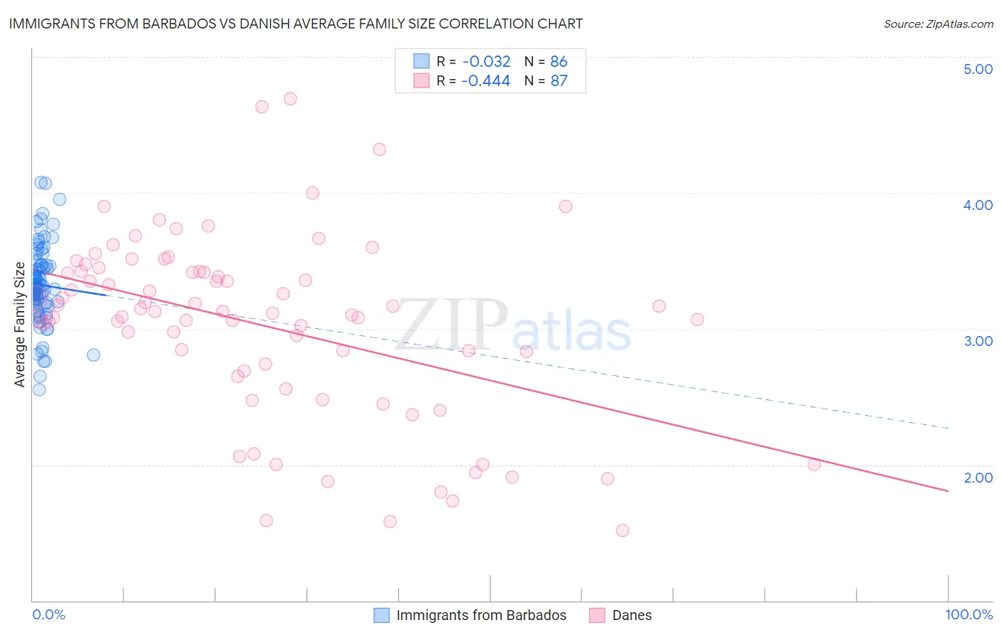Immigrants from Barbados vs Danish Average Family Size