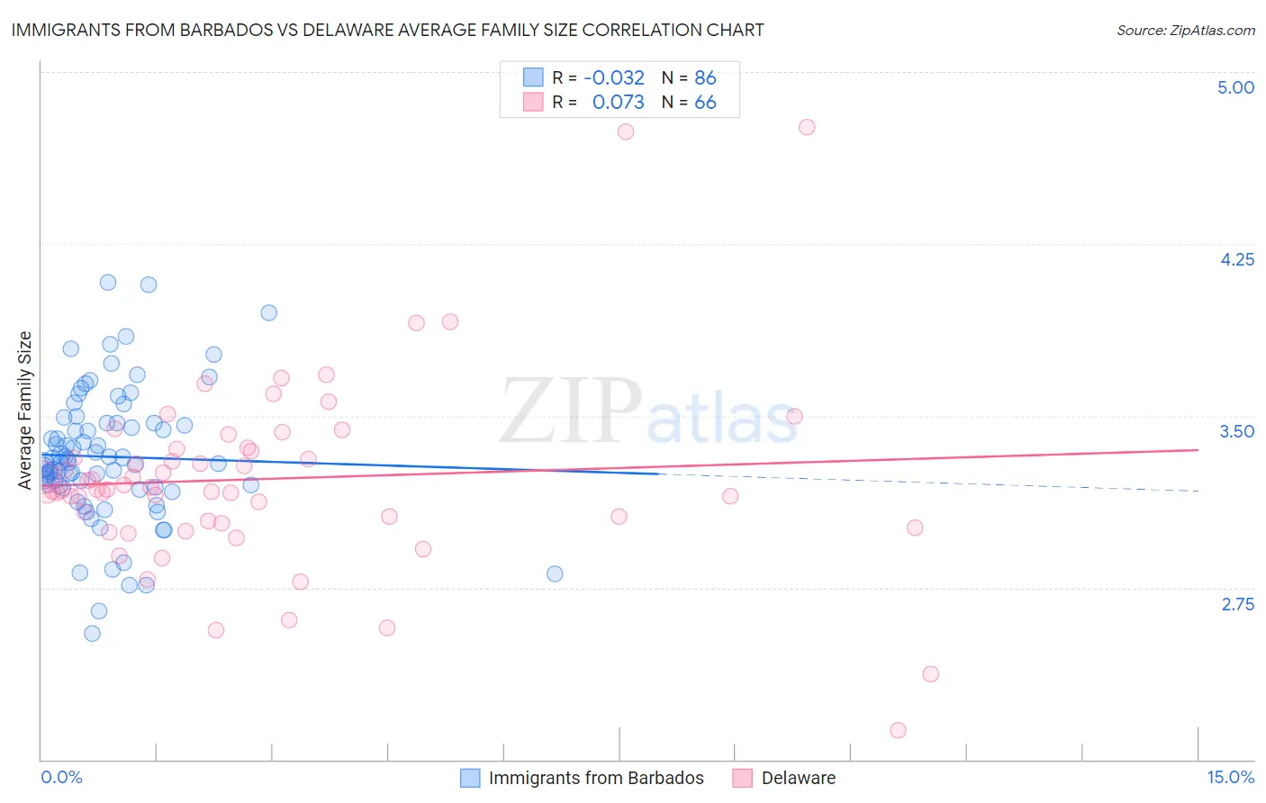 Immigrants from Barbados vs Delaware Average Family Size