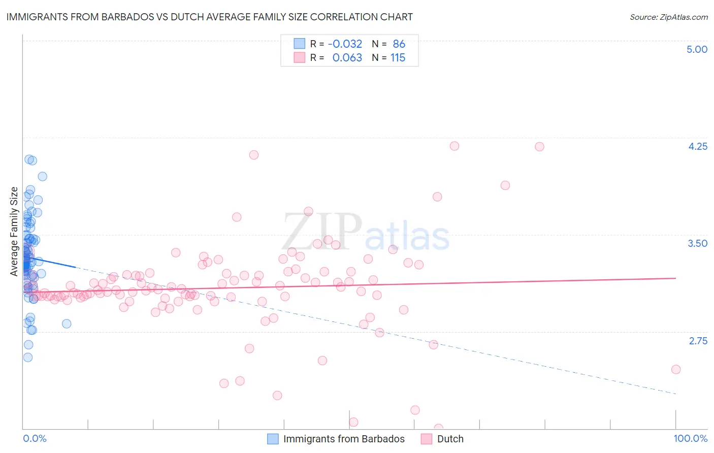 Immigrants from Barbados vs Dutch Average Family Size
