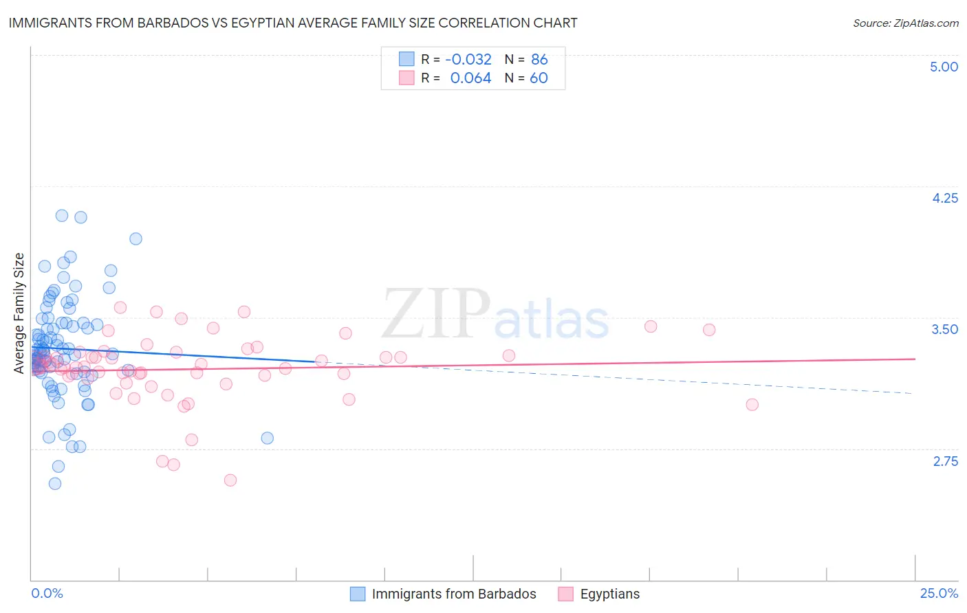 Immigrants from Barbados vs Egyptian Average Family Size