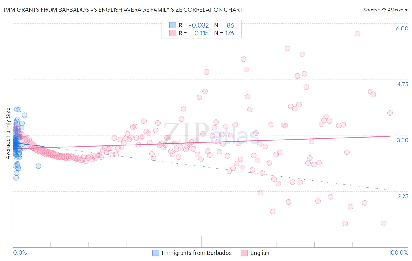 Immigrants from Barbados vs English Average Family Size