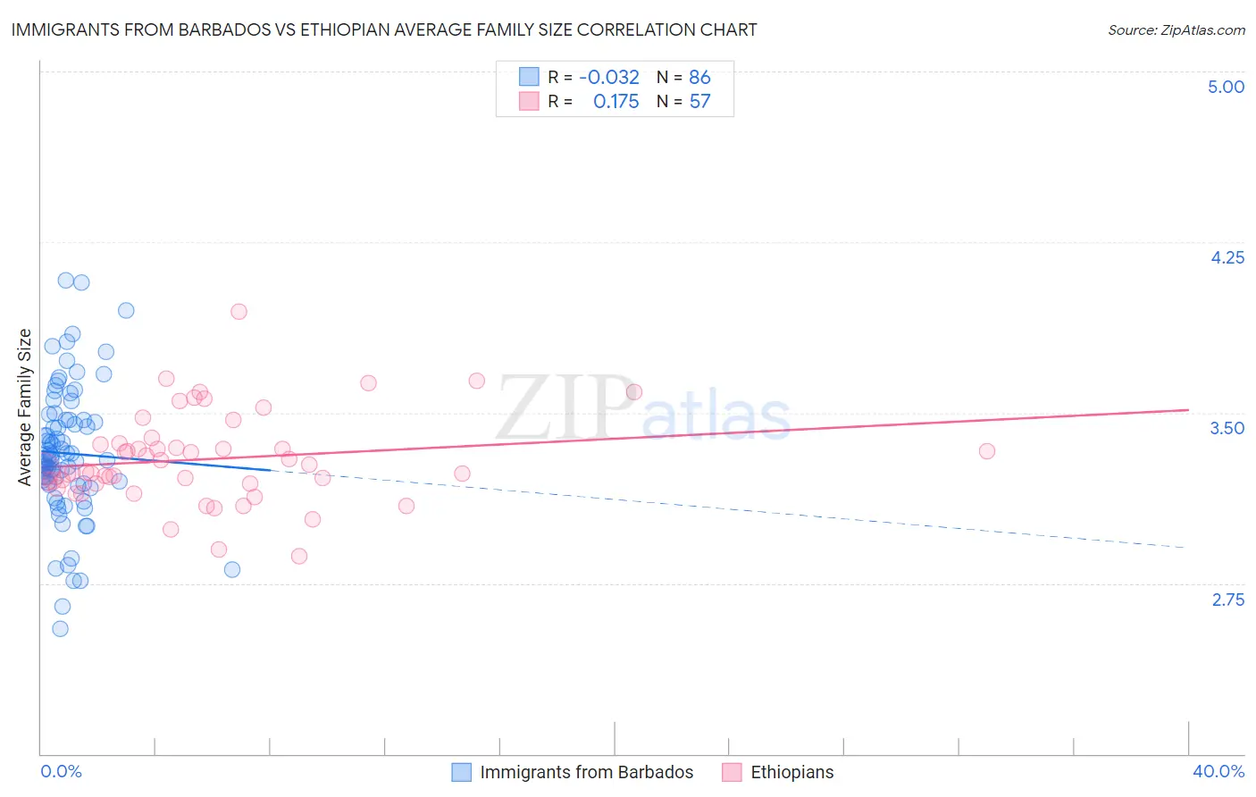 Immigrants from Barbados vs Ethiopian Average Family Size