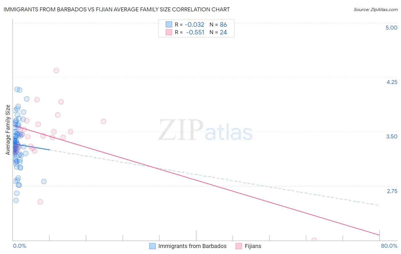 Immigrants from Barbados vs Fijian Average Family Size