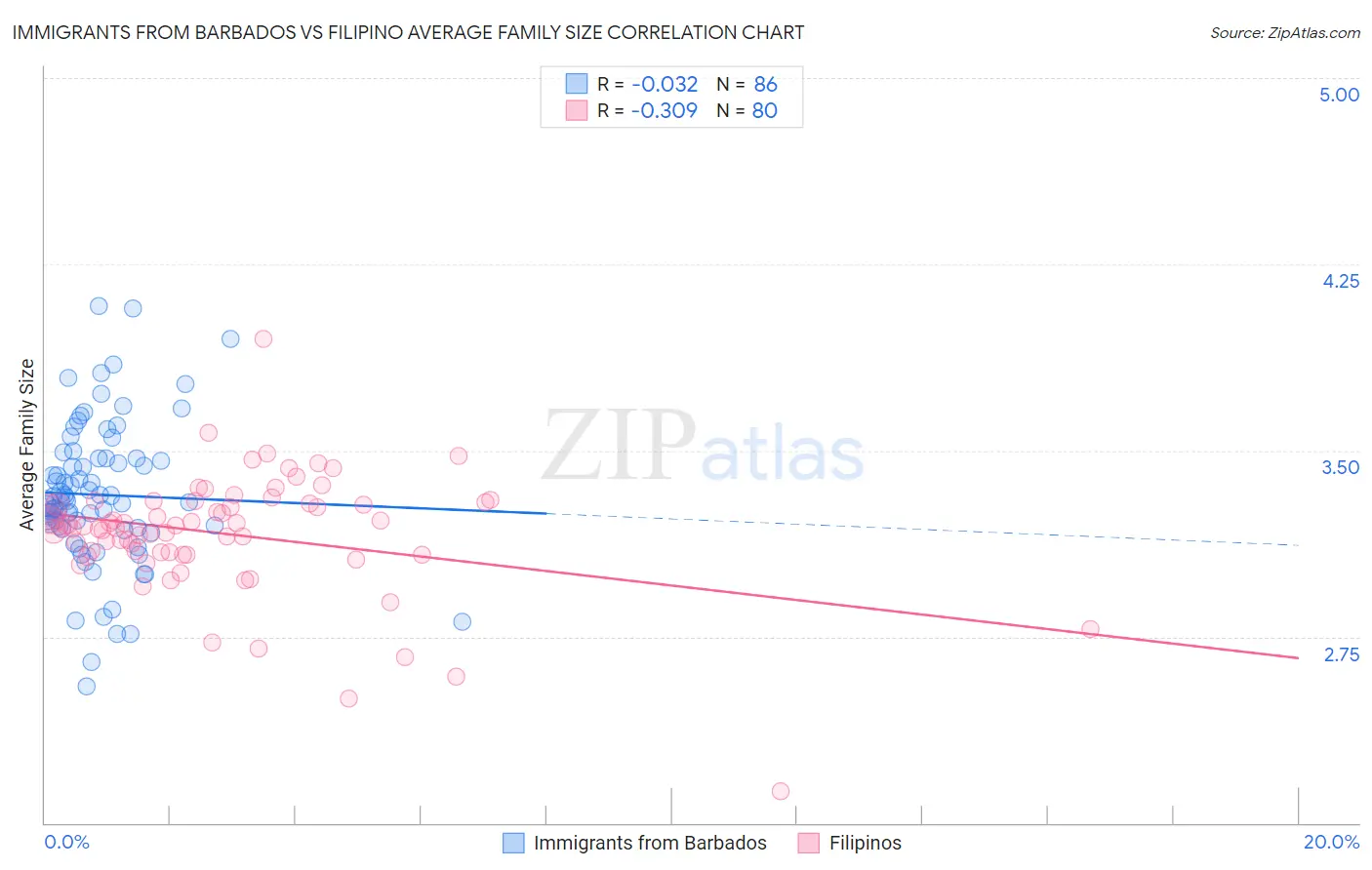 Immigrants from Barbados vs Filipino Average Family Size