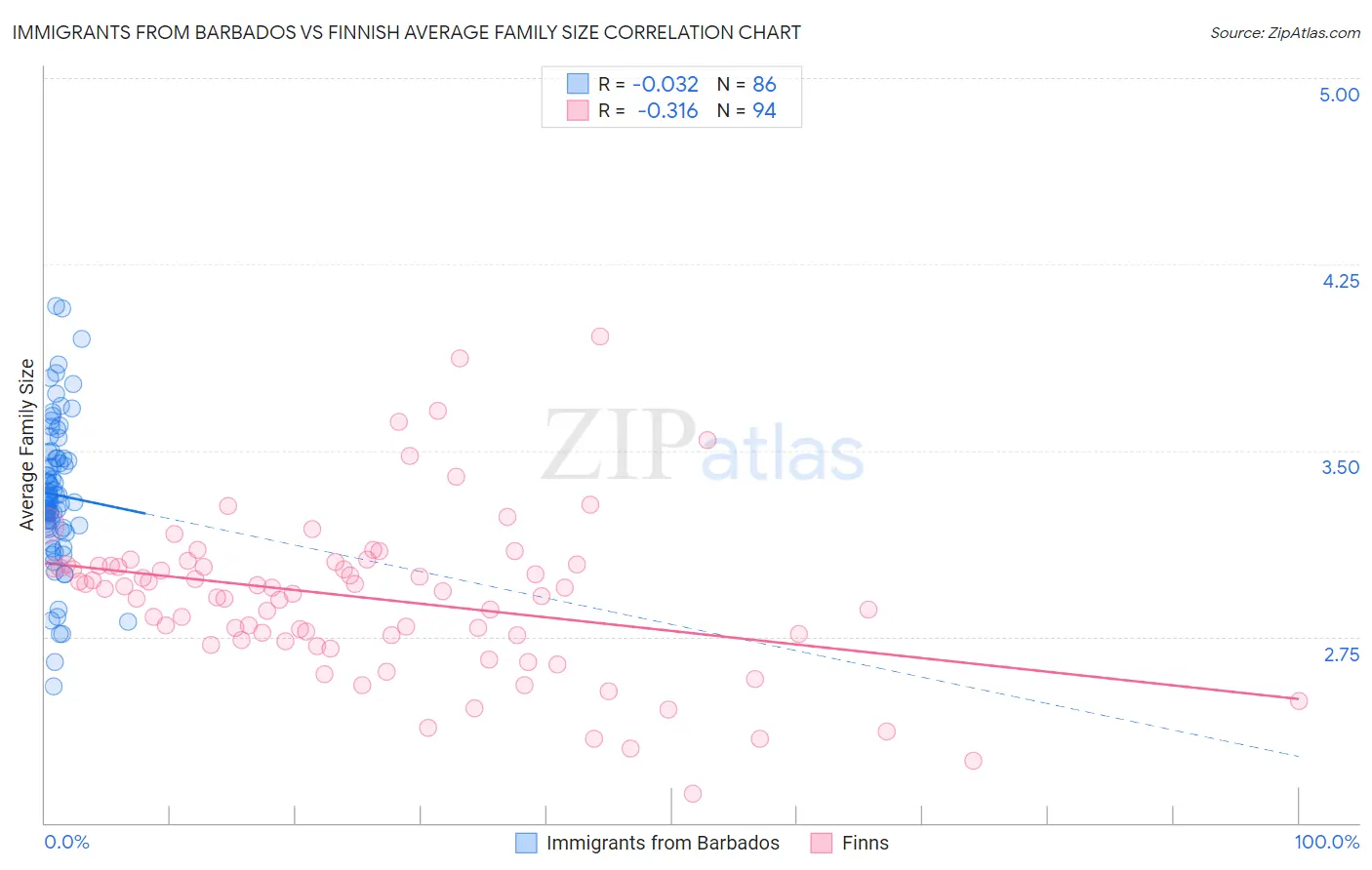 Immigrants from Barbados vs Finnish Average Family Size