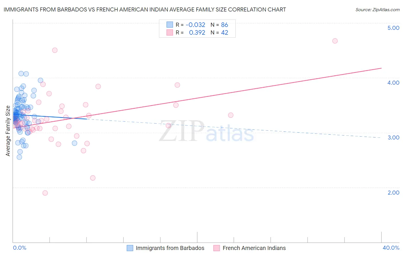 Immigrants from Barbados vs French American Indian Average Family Size