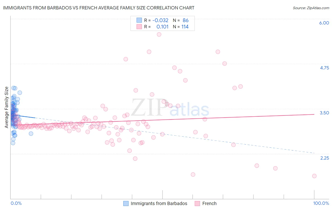Immigrants from Barbados vs French Average Family Size