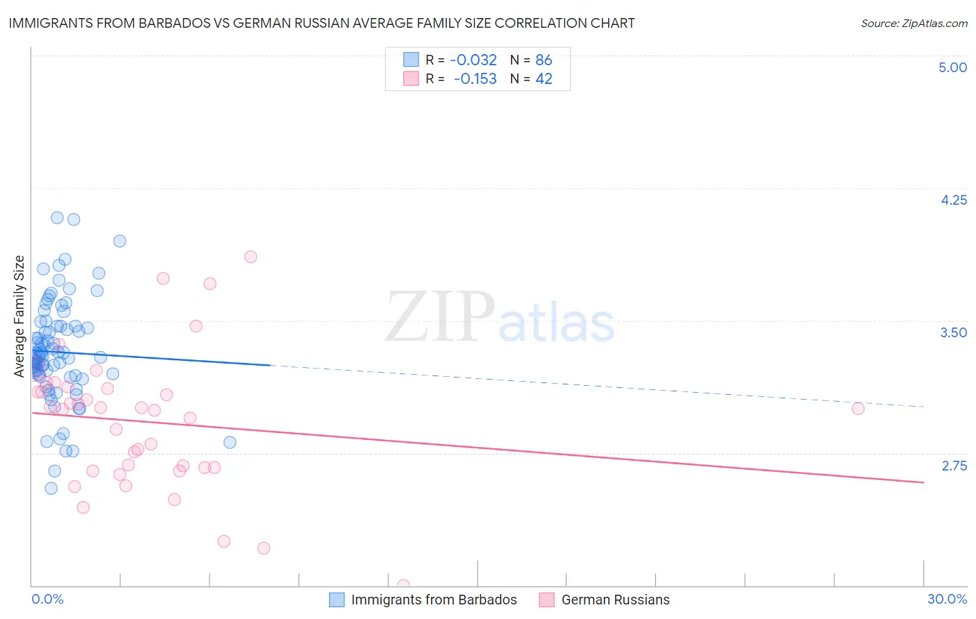 Immigrants from Barbados vs German Russian Average Family Size