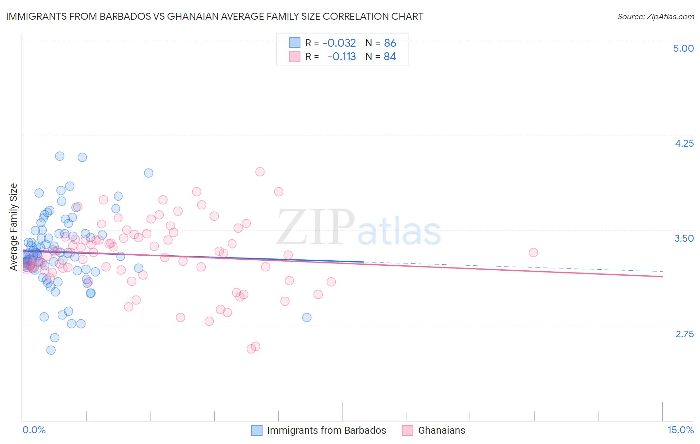 Immigrants from Barbados vs Ghanaian Average Family Size