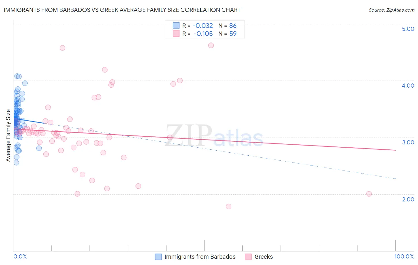 Immigrants from Barbados vs Greek Average Family Size
