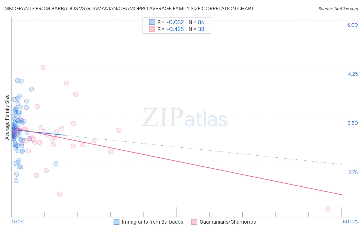 Immigrants from Barbados vs Guamanian/Chamorro Average Family Size
