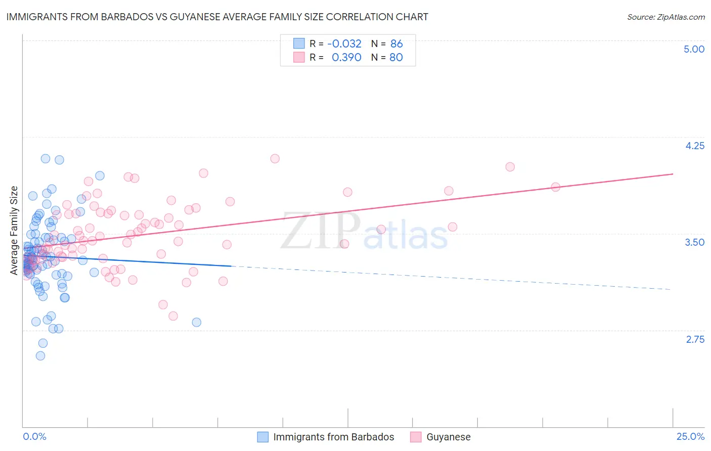 Immigrants from Barbados vs Guyanese Average Family Size