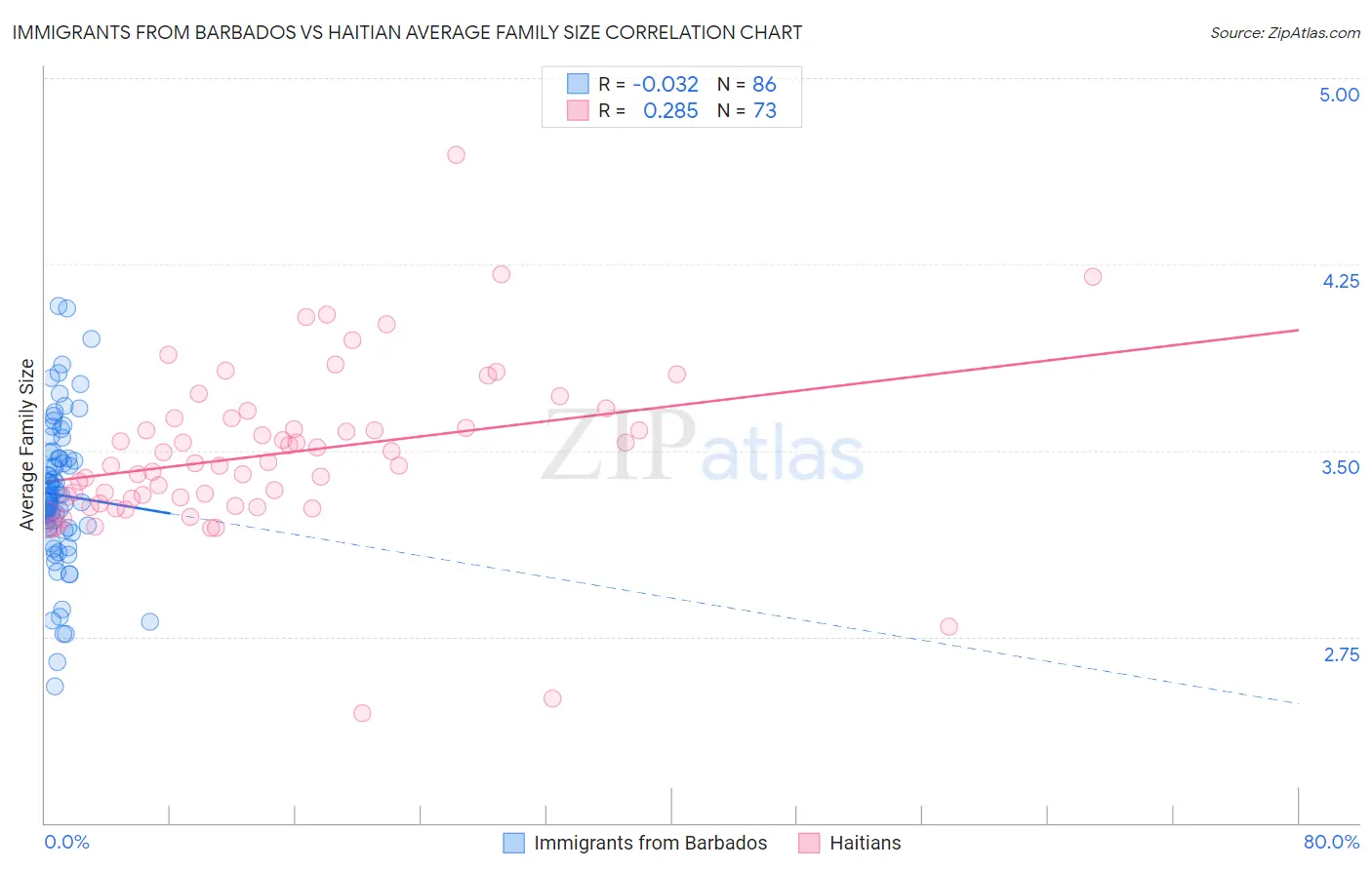 Immigrants from Barbados vs Haitian Average Family Size